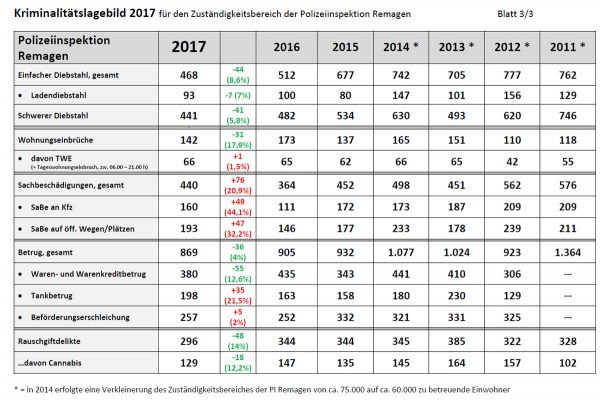 Polizeiliche Kriminalstatistik 2017 der Polizei Remagen