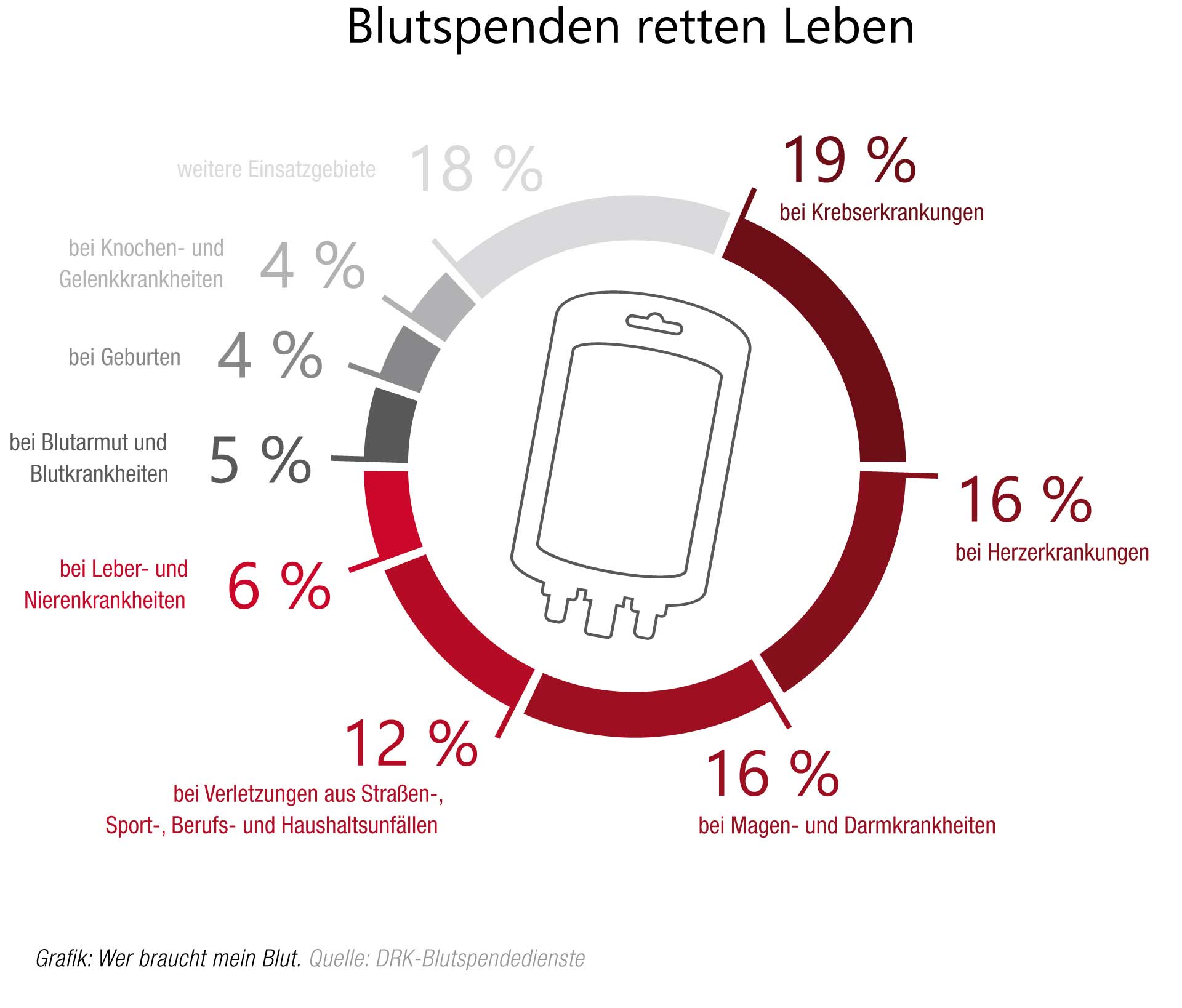 Mit nur einer Blutspende kann bis zu drei Menschen geholfen und ihr Leben gerettet werden. Deutschlandweit werden täglich bis zu 15.000 Blutspenden für Operationen, zur Behandlung schwerer Krankheiten und zur Versorgung von Unfallopfern benötigt. (Quelle: DRK Blutspendedienst West) 